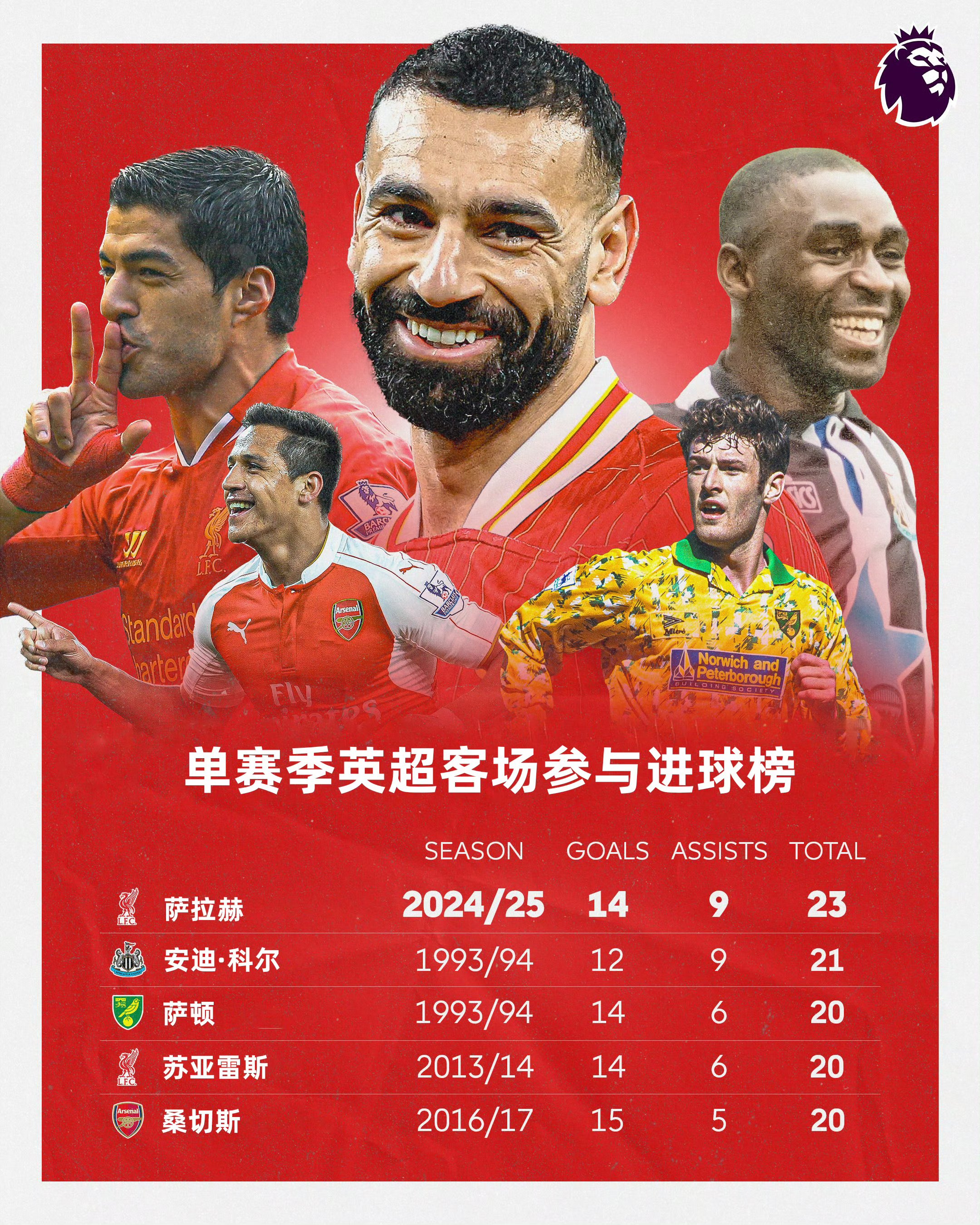 萨拉赫迎来十赛季高光表现，中国队球迷沸腾！